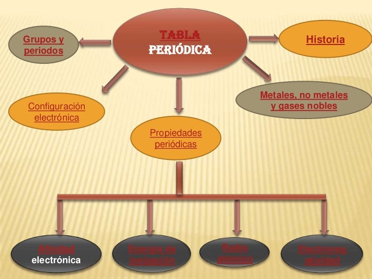 Tabla periódica