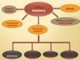 Grupos y         Tabla                 Historia
periodos        periódica


                              Metales, no metales
Configuración                   y gases nobles
 electrónica
                Propiedades
                 periódicas




  Afinidad
 electrónica
 