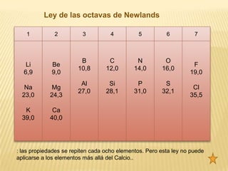 Ley de las octavas de Newlands

   1          2          3          4         5          6          7



                        B          C          N         O
   Li        Be                                                    F
                       10,8       12,0       14,0      16,0
  6,9        9,0                                                  19,0
                        Al         Si         P         S
   Na        Mg                                                    Cl
                       27,0       28,1       31,0      32,1
  23,0      24,3                                                  35,5

   K         Ca
  39,0      40,0




: las propiedades se repiten cada ocho elementos. Pero esta ley no puede
aplicarse a los elementos más allá del Calcio..
 