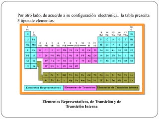 Por otro lado, de acuerdo a su configuración electrónica, la tabla presenta
3 tipos de elementos




              Elementos Representativos, de Transición y de
                          Transición Interna
 