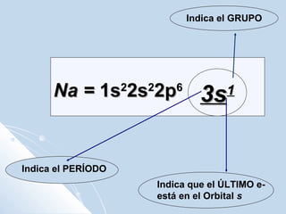 Na =Na = 1s1s22
2s2s22
2p2p66
Indica el GRUPO
Indica el PERÍODO
Indica que el ÚLTIMO e-
está en el Orbital s
3s3s11
 