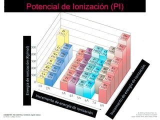 Potencial de IonizaciónPotencial de Ionización
Potencial de Ionización (PI)Potencial de Ionización (PI)
Energíadeionización(Kj/mol)
Incremento de energía de ionización Incrementodeenergíadeionización
 