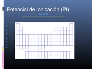 Potencial de Ionización (PI)
Aumenta
D
i
s
m
i
n
u
y
e
 