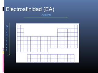 Electroafinidad (EA)
Aumenta
D
i
s
m
i
n
u
y
e
 