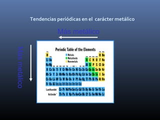 Tendencias periódicas en el carácter metálico
Más metálico
Másmetálico
 
