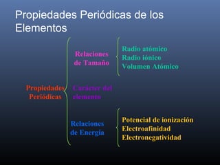 Propiedades
Periódicas
Relaciones
de Tamaño
Relaciones
de Energía
Radio atómico
Radio iónico
Volumen Atómico
Potencial de ionización
Electroafinidad
Electronegatividad
Carácter del
elemento
Propiedades Periódicas de los
Elementos
 