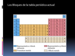Los Bloques de la tabla periódica actual
 