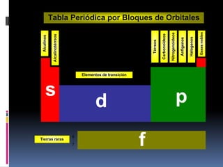 IIA
1
2
3
4
5
6
7
6
7
s
d p
f
IA
IIIB IVB VB VIB VIIB VIIIB IB IIB
Elementos de transición
Alcalinos
Alcalinotérreos
Térreos
IIIA
Carbonoideos
IVA
Nitrogenoideos
VA
Anfigenos
VIA
Halogenos
VIIA
Gasesnobles
VIIIA
Tierras raras
Tabla Periódica por Bloques de Orbitales
 