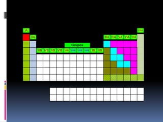 IA
Grupos
IIA IIIA IVA VA VIA VIIA
VIIIA
IIIB IVB VB VIB VIIB VIIIB VIIIB VIIIB IB IIB
 