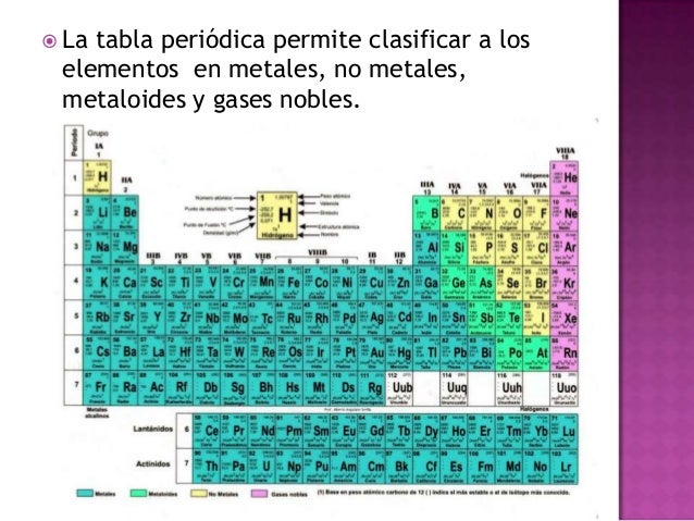 12 la tabla peridica permite clasificar a los elementos en metales no metales metaloides y gases nobles - Tabla Periodica Metales No Metales Y Metaloides Gases Nobles 12 la tabla peridica permite clasificar a los elementos en metales no metales metaloides y gases nobles - Tabla Periodica Metales No Metales Y Metaloides Gases Nobles