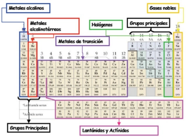 resultado de imagen para clasificacion de los elementos quimicos metales no metales y metaloides - Tabla Periodica De Los Elementos Quimicos Metales Y No Metales resultado de imagen para clasificacion de los elementos quimicos metales no metales y metaloides - Tabla Periodica De Los Elementos Quimicos Metales Y No Metales