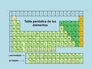 Al
Aluminium
13
B
Boron
5
Si
Silicon
14
C
Carbon
6
As
Arsenic
33
P
Phosphorus
15
N
Nitrogen
7
Po
Polonium
84
Te
Tellurium
52
Se
Selenium
34
S
Sulphur
16
O
Oxygen
8
At
Astatine
85
I
Iodine
53
Br
Bromine
35
Cl
Chlorine
17
F
Fluorine
9
He
Helium
2
Rn
Radon
86
Xe
Xenon
54
Kr
Krypton
36
Ar
Argon
18
Ne
Neon
10
H
Hydrogen
1
Lr
Lawrencium
103
No
Nobelium
102
Md
Mendelevium
101
Fm
Fermium
100
Es
Einsteinium
99
Cf
Californium
98
Bk
Berkelium
97
Cm
Curium
96
Am
Americium
95
Pu
Plutonium
94
Np
Neptunium
93
U
Uranium
92
Pa
Protactinium
91
Th
Thorium
90
Lu
Lutetium
71
Yb
Ytterbium
70
Tm
Thulium
69
Er
Erbium
68
Ho
Holmium
67
Dy
Dyprosium
66
Tb
Terbium
65
Gd
Gadolinium
64
Eu
Europium
63
Sm
Samarium
62
Pm
Promethium
61
Nd
Neodymium
60
Pr
Praseodymium
59
Ce
Cerium
58
Rg
Roentgenium
111
Ds
Darmstadtium
110
Mt
Meitnerium
109
Hs
Hassium
108
Bh
Bohrium
107
Sg
Seaborgium
106
Db
Dubnium
105
Rf
Rutherfordium
104
Ac
Actinium
89
Ra
Radium
88
Cs
Cesium
55
Bi
Bismuth
83
Pb
Lead
82
Ti
Thallium
81
Hg
Mercury
80
Au
Gold
79
Pt
Platinum
78
Ir
Iridium
77
Os
Osmium
76
Re
Rhenium
75
W
Tungsten
74
Ta
Tantalum
73
Hf
Hafnium
72
La
Lanthanum
57
Ba
Barium
56
Sb
Antimony
51
Sn
Tin
50
In
Indium
49
Cd
Cadmium
48
Ag
Silver
47
Pd
Palladium
46
Rh
Rhodium
45
Ru
Ruthenium
44
Tc
Technetium
43
Mo
Molybdenum
42
Nb
Niobium
41
Zr
Zirconium
40
Y
Yttrium
39
Sr
Strontium
38
Ge
Germanium
32
Ga
Gallium
31
Zn
Zinc
30
Cu
Copper
29
Ni
Níckel
28
Co
Cobalt
27
Fe
Iron
26
Mn
Manganese
25
Cr
Chromium
24
V
Vanadium
23
Ti
Titanium
22
Sc
Scandium
21
Ca
Calcium
20
Mg
Magnesium
12
Fr
Francium
87
Rb
Rubidium
37
K
Potassium
19
Na
Sodium
11
Be
Beryllium
4
Li
Lithium
3
6
7
1
2
3
4
5
7
6
1 2 3 4 5 6 7 8 9 10 11 12 13 14 15 16 17 18
Tabla periódica de los
elementos
LANTHANIDES
ACTINIDES
 