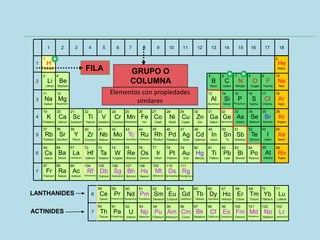 Al
Aluminium
13
B
Boron
5
Si
Silicon
14
C
Carbon
6
As
Arsenic
33
P
Phosphorus
15
N
Nitrogen
7
Po
Polonium
84
Te
Tellurium
52
Se
Selenium
34
S
Sulphur
16
O
Oxygen
8
At
Astatine
85
I
Iodine
53
Br
Bromine
35
Cl
Chlorine
17
F
Fluorine
9
He
Helium
2
Rn
Radon
86
Xe
Xenon
54
Kr
Krypton
36
Ar
Argon
18
Ne
Neon
10
H
Hydrogen
1
Lr
Lawrencium
103
No
Nobelium
102
Md
Mendelevium
101
Fm
Fermium
100
Es
Einsteinium
99
Cf
Californium
98
Bk
Berkelium
97
Cm
Curium
96
Am
Americium
95
Pu
Plutonium
94
Np
Neptunium
93
U
Uranium
92
Pa
Protactinium
91
Th
Thorium
90
Lu
Lutetium
71
Yb
Ytterbium
70
Tm
Thulium
69
Er
Erbium
68
Ho
Holmium
67
Dy
Dyprosium
66
Tb
Terbium
65
Gd
Gadolinium
64
Eu
Europium
63
Sm
Samarium
62
Pm
Promethium
61
Nd
Neodymium
60
Pr
Praseodymium
59
Ce
Cerium
58
Rg
Roentgenium
111
Ds
Darmstadtium
110
Mt
Meitnerium
109
Hs
Hassium
108
Bh
Bohrium
107
Sg
Seaborgium
106
Db
Dubnium
105
Rf
Rutherfordium
104
Ac
Actinium
89
Ra
Radium
88
Cs
Cesium
55
Bi
Bismuth
83
Pb
Lead
82
Ti
Thallium
81
Hg
Mercury
80
Au
Gold
79
Pt
Platinum
78
Ir
Iridium
77
Os
Osmium
76
Re
Rhenium
75
W
Tungsten
74
Ta
Tantalum
73
Hf
Hafnium
72
La
Lanthanum
57
Ba
Barium
56
Sb
Antimony
51
Sn
Tin
50
In
Indium
49
Cd
Cadmium
48
Ag
Silver
47
Pd
Palladium
46
Rh
Rhodium
45
Ru
Ruthenium
44
Tc
Technetium
43
Mo
Molybdenum
42
Nb
Niobium
41
Zr
Zirconium
40
Y
Yttrium
39
Sr
Strontium
38
Ge
Germanium
32
Ga
Gallium
31
Zn
Zinc
30
Cu
Copper
29
Ni
Nickel
28
Co
Cobalt
27
Fe
Iron
26
Mn
Manganese
25
Cr
Chromium
24
V
Vanadium
23
Ti
Titanium
22
Sc
Scandium
21
Ca
Calcium
20
Mg
Magnesium
12
Fr
Francium
87
Rb
Rubidium
37
K
Potassium
19
Na
Sodium
11
Be
Beryllium
4
Li
Lithium
3
6
7
1
2
3
4
5
7
6
FILA
Elementos con propiedades
similares
GRUPO O
COLUMNA
1 2 3 4 5 6 7 8 9 10 11 12 13 14 15 16 17 18
LANTHANIDES
ACTINIDES
 