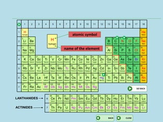 Al
Aluminium
13
B
Boron
5
Si
Silicon
14
C
Carbon
6
As
Arsenic
33
P
Phosphorus
15
N
Nitrogen
7
Po
Polonium
84
Te
Tellurium
52
Se
Selenium
34
S
Sulphur
16
O
Oxygen
8
At
Astatine
85
I
Iodine
53
Br
Bromine
35
Cl
Chlorine
17
F
Fluorine
9
He
Helium
2
Rn
Radon
86
Xe
Xenon
54
Kr
Krypton
36
Ar
Argon
18
Ne
Neon
10
H
Hydrogen
1
Lr
Lawrencium
103
No
Nobelium
102
Md
Mendelevium
101
Fm
Fermium
100
Es
Einsteinium
99
Cf
Californium
98
Bk
Berkelium
97
Cm
Curium
96
Am
Americium
95
Pu
Plutonium
94
Np
Neptunium
93
U
Uranium
92
Pa
Protactinium
91
Th
Thorium
90
Lu
Lutetium
71
Yb
Ytterbium
70
Tm
Thulium
69
Er
Erbium
68
Ho
Holmium
67
Dy
Dyprosium
66
Tb
Terbium
65
Gd
Gadolinium
64
Eu
Europium
63
Sm
Samarium
62
Pm
Promethium
61
Nd
Neodymium
60
Pr
Praseodymium
59
Ce
Cerium
58
Rg
Roentgenium
111
Ds
Darmstadtium
110
Mt
Meitnerium
109
Hs
Hassium
108
Bh
Bohrium
107
Sg
Seaborgium
106
Db
Dubnium
105
Rf
Rutherfordium
104
Ac
Actinium
89
Ra
Radium
88
Cs
Cesium
55
Bi
Bismuth
83
Pb
Lead
82
Ti
Thallium
81
Hg
Mercury
80
Au
Gold
79
Pt
Platinum
78
Ir
Iridium
77
Os
Osmium
76
Re
Rhenium
75
W
Tungsten
74
Ta
Tantalum
73
Hf
Hafnium
72
La
Lanthanum
57
Ba
Barium
56
Sb
Antimony
51
Sn
Tin
50
In
Indium
49
Cd
Cadmium
48
Ag
Silver
47
Pd
Palladium
46
Rh
Rhodium
45
Ru
Ruthenium
44
Tc
Technetium
43
Mo
Molybdenum
42
Nb
Niobium
41
Zr
Zirconium
40
Y
Yttrium
39
Sr
Strontium
38
Ge
Germanium
32
Ga
Gallium
31
Zn
Zinc
30
Cu
Copper
29
Ni
Nickel
28
Co
Cobalt
27
Fe
Iron
26
Mn
Manganese
25
Cr
Chromium
24
V
Vanadium
23
Ti
Titanium
22
Sc
Scandium
21
Ca
Calcium
20
Mg
Magnesium
12
Fr
Francium
87
Rb
Rubidium
37
K
Potassium
19
Na
Sodium
11
Be
Beryllium
4
Li
Lithium
3
6
7
1
2
3
4
5
7
6
1 2 3 4 5 6 7 8 9 10 11 12 13 14 15 16 17 18
H
Hydrogen
atomic symbol
name of the element
CLOSEBACK
GO BACK
LANTHANIDES
ACTINIDES
 