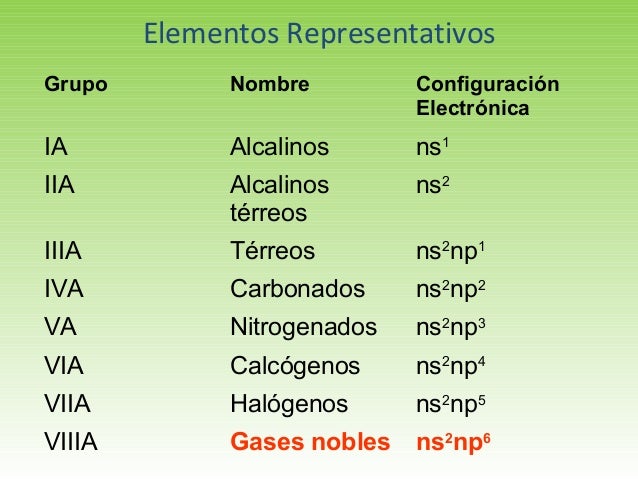 what is ns2 np3 what is ns2 np3