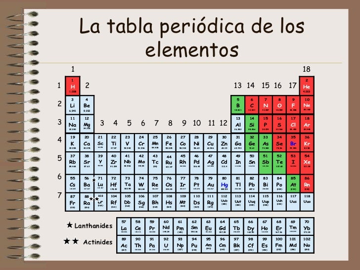 tabla peridicaok la tabla peridica de los flavorsomefo image collections - Masa Atomica Tabla Periodica Definicion tabla peridicaok la tabla peridica de los flavorsomefo image collections - Masa Atomica Tabla Periodica Definicion