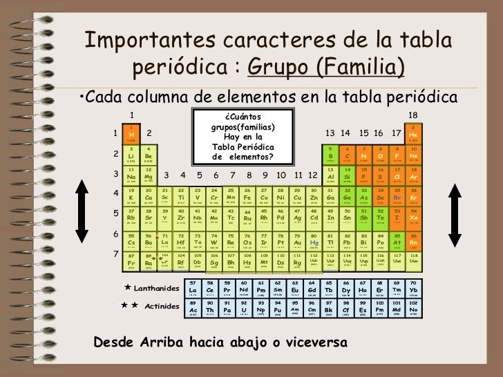 18 importantes caracteres de la tabla peridica grupo - Tabla Periodica Que Son Los Grupos O Familias 18 importantes caracteres de la tabla peridica grupo - Tabla Periodica Que Son Los Grupos O Familias