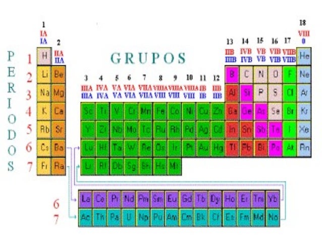 Tabla periódica y propiedades periodicas