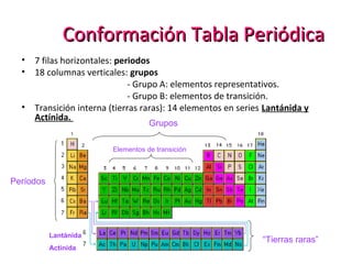 Conformación Tabla Periódica
  • 7 filas horizontales: periodos
  • 18 columnas verticales: grupos
                             - Grupo A: elementos representativos.
                             - Grupo B: elementos de transición.
  • Transición interna (tierras raras): 14 elementos en series Lantánida y
    Actínida.
                                   Grupos

                        Elementos de transición



Períodos




           Lantánida
                                                              “Tierras raras”
           Actínida
 