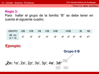IV - Unidad : Sistema Periódicos
Tema: La tabla periódica
I.E.P «Nuestra Señora de Guadalupe»
Regla 3:
Para hallar el grupo de la familia “B” se debe tener en
cuenta el siguiente cuadro.
GRUPO IIIB IVB VB VIB VIIB VIIIB IB IIB
#ē en
(s + d) d1
d2
d3
d4
d5
d6
d7
d8
d9
d10
Ejemplo:
30Zn: 1s2
, 2s2
, 2p6
, 3s2
, 3p6
, 4s2
, 3d10
Grupo II B
 