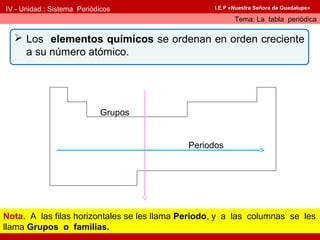 IV - Unidad : Sistema Periódicos
Tema: La tabla periódica
I.E.P «Nuestra Señora de Guadalupe»
 Los elementos químicos se ordenan en orden creciente
a su número atómico.
Grupos
Nota. A las filas horizontales se les llama Periodo, y a las columnas se les
llama Grupos o familias.
Periodos
 