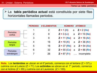 IV - Unidad : Sistema Periódicos
Tema: La tabla periódica
I.E.P «Nuestra Señora de Guadalupe»
 La tabla periódica actual está constituida por siete filas
horizontales llamadas periodos.
Nota. Los lantánidos se ubican en el 6°periodo, comienza con el lantano (Z = 57) y
culmina con el Lutecio (Z = 71). Los actínidos se ubican en el 7° periodo, comienza
con el Actinio (Z = 89) y culmina con el Laurencio (Z = 103).
PERIODO # ELEMENTOS NÚMERO ATÓMICO
1 2 Z = 1 (H) a Z = 2 (He)
2 8 Z = 3 (Li) a Z = 10 (Ne)
3 8 Z = 11 (Na) a Z = 18 (Ar)
4 18 Z = 19 (K) a Z = 36 (Kr)
5 18 Z = 37 (Rb) a Z = 54 (Xe)
6 32 Z = 55 (Cs) a Z = 86 (Rn)
7 26 Z = 87 (Fr) …. incompleto
Periodos
cortos
Periodos
largos
Periodos
extralargos
 