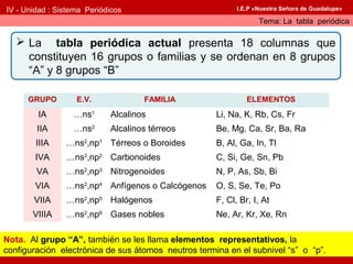 IV - Unidad : Sistema Periódicos
Tema: La tabla periódica
I.E.P «Nuestra Señora de Guadalupe»
 La tabla periódica actual presenta 18 columnas que
constituyen 16 grupos o familias y se ordenan en 8 grupos
“A” y 8 grupos “B”
GRUPO E.V. FAMILIA ELEMENTOS
IA …ns1
Alcalinos Li, Na, K, Rb, Cs, Fr
IIA …ns2
Alcalinos térreos Be, Mg, Ca, Sr, Ba, Ra
IIIA …ns2
,np1
Térreos o Boroides B, Al, Ga, In, Tl
IVA …ns2
,np2
Carbonoides C, Si, Ge, Sn, Pb
VA …ns2
,np3
Nitrogenoides N, P, As, Sb, Bi
VIA …ns2
,np4
Anfígenos o Calcógenos O, S, Se, Te, Po
VIIA …ns2
,np5
Halógenos F, Cl, Br, I, At
VIIIA …ns2
,np6
Gases nobles Ne, Ar, Kr, Xe, Rn
Nota. Al grupo “A”, también se les llama elementos representativos, la
configuración electrónica de sus átomos neutros termina en el subnivel “s” o “p”.
 