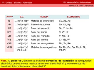 IV - Unidad : Sistema Periódicos
Tema: La tabla periódica
I.E.P «Nuestra Señora de Guadalupe»
GRUPO E.V. FAMILIA ELEMENTOS
IB …ns1
(n-1)d10
Metales de acuñación Cu, Ag, Au
IIB …ns2
(n-1)d10
Elementos puente Zn, Cd, Hg
IIIB …ns2
(n-1)d1
Fam. del escandio Sc, Y, La, Ac
IVB …ns2
(n-1)d2
Fam. del titanio Ti, Zr, Hf
VB …ns2
(n-1)d3
Fam. del vanadio V, Nb, Ta
VIB …ns2
(n-1)d4
Fam. del cromo Cr, Mo, W
VIIB …ns2
(n-1)d5
Fam. del manganeso Mn, Tc, Re
VIIIB …ns2
(n-1)d*
(*): 6,7,8
Metales ferromagnéticos Fe, Ru, Os; Co, Rh, Ir; Ni,
Pd, Pt
Nota. Al grupo “B”, también se les llama elementos de transición, la configuración
electrónica de sus átomos neutros termina en el subnivel “d” y los elementos de
transición interna termina en el subnivel “f”.
 