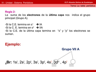 IV - Unidad : Sistema Periódicos
Tema: La tabla periódica
I.E.P «Nuestra Señora de Guadalupe»
Regla 2:
La suma de los electrones de la última capa nos indica el grupo
principal (Grupo A).
-Si la C.E. termina en s1
 IA
-Si la C. E. termina en s2
 IIA
-Si la C.E. de la última capa termina en “s” y “p” los electrones se
suman.
Ejemplo:
35Br: 1s2
, 2s2
, 2p6
, 3s2
, 3p6
, 4s2
, 3d10
, 4p5
Grupo VII A
 
