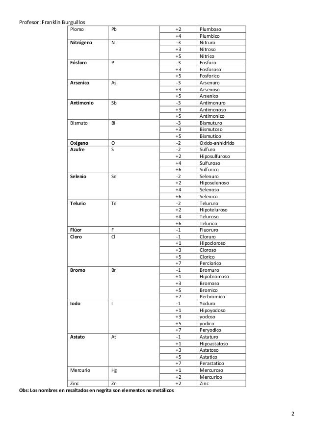 tabla peridica con los nmero de oxidacin de los elementos ms comunes - Tabla Periodica Delos Elementos Quimicos Lista tabla peridica con los nmero de oxidacin de los elementos ms comunes - Tabla Periodica Delos Elementos Quimicos Lista