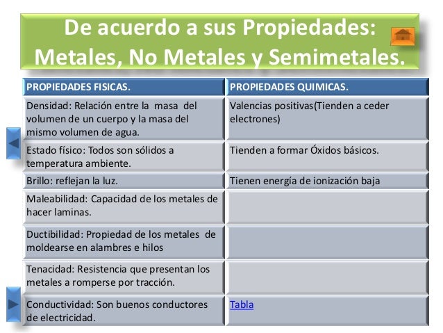 Tabla periódica de los elementos