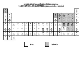 RESUMEN DE FORMULACIÓN DE QUÍMICA INORGÁNICA
I. TÁBOA PERIÓDICA DOS ELEMENTOS (Principais elementos e valencias)
H
Hidróxeno
+1
-1
He
Helio
0
Li
Litio
+1
Be
Berilio
+2
B
Boro
+3
-3
C
Carbono
+2,4
-4
N
Nitróxeno
+1,3,5
-3
O
Osíxeno
-2
F
Flúor
-1
Ne
Neón
0
Na
Sodio
+1
Mg
Magnesio
+2
Al
Aluminio
+3
Si
Silicio
+4
-4
P
Fósforo
+1,3,5
-3
S
Xofre
+2,4,6
-2
Cl
Cloro
+1,3,5,7
-1
Ar
Argón
0
K
Potasio
+1
Ca
Calcio
+2
Sc
Escandio
Ti
Titanio
+4
V
Vanadio
+5
Cr
Cromo
+2,3 (6)
Mn
Manganeso
+2,3 (4,6,7)
Fe
Ferro
+2,3
Co
Cobalto
+2,3
Ni
Níquel
+2,3
Cu
Cobre
+1,2
Zn
Cinc
+2
Ga
Galio
Ge
Xermanio
As
Arsénico
+3,5
-3
Se
Selenio
+2,4,6
-2
Br
Bromo
+1,3,5,7
-1
Kr
Kriptón
0
Rb
Rubidio
+1
Sr
Estroncio
+2
Y
Itrio
Zr
Circonio
Nb
Niobio
Mo
Molibdeno
Tc
Tecnecio
Ru
Rutenio
Rh
Rodio
Pd
Paladio
+2,4
Ag
Plata
+1
Cd
Cadmio
+2
In
Indio
Sn
Estaño
+2,4
Sb
Antimonio
+3,5
-3
Te
Teluro
+2,4,6
-2
I
Iodo
+1,3,5,7
-1
Xe
Xenón
0
Cs
Cesio
+1
Ba
Bario
+2
La*
Lantano
Hf
Hafnio
Ta
Tantalo
W
Wolframio
Re
Renio
Os
Osmio
Ir
Iridio
Pt
Platino
+2,4
Au
Ouro
+1,3
Hg
Mercurio
+1,2
Tl
Talio
Pb
Chumbo
+2,4
Bi
Bismuto
Po
Polonio
At
Astato
Rn
Radón
0
Fr
Francio
+1
Ra
Radio
+2
Ac**
Actinio
METAL NON-METAL
@colgandoclases
 