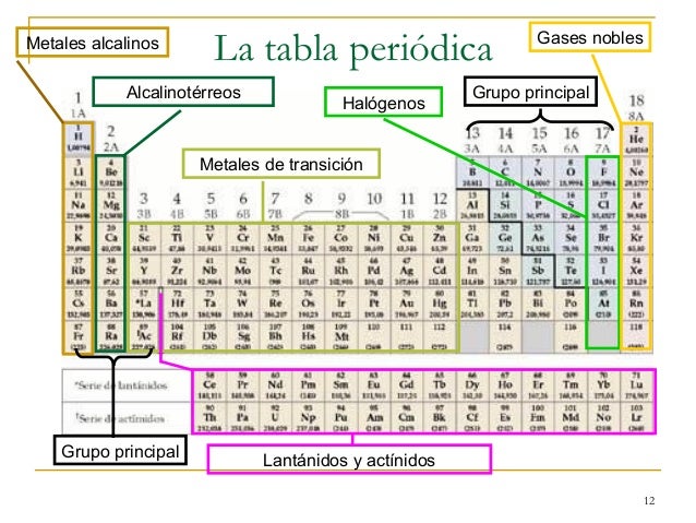 12 12 la tabla peridicametales alcalinos alcalinotrreos metales - Metales Alcalinos Tabla Periodica Definicion 12 12 la tabla peridicametales alcalinos alcalinotrreos metales - Metales Alcalinos Tabla Periodica Definicion