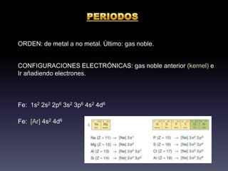 PERIODOSORDEN: de metal a no metal. Último: gas noble.CONFIGURACIONES ELECTRÓNICAS: gas noble anterior (kernel) eIrañadiendoelectrones.Fe:  1s2 2s2 2p6 3s2 3p6 4s2 4d6Fe:  [Ar] 4s2 4d6