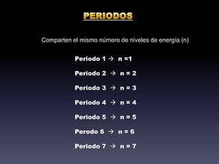 PERIODOSComparten el mismo número de niveles de energía (n)Periodo 1   n =1Periodo 2    n = 2Periodo 3    n = 3Periodo 4    n = 4Periodo 5    n = 5Perodo 6    n = 6Periodo 7    n = 7