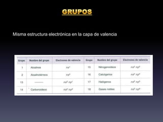 GRUPOSMisma estructura electrónica en la capa de valencia