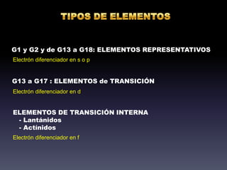 TIPOS DE ELEMENTOSG1 y G2 y de G13 a G18: ELEMENTOS REPRESENTATIVOSElectróndiferenciador en s o pG13 a G17 : ELEMENTOS de TRANSICIÓNElectróndiferenciador en dELEMENTOS DE TRANSICIÓN INTERNA  - Lantánidos  - ActínidosElectróndiferenciador en f