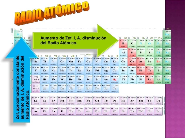 Ordenar En Forma Creciente De Radio Atomico