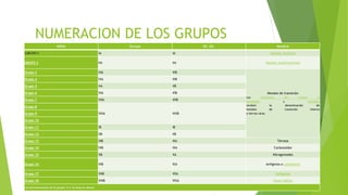 NUMERACION DE LOS GRUPOS 
IUPAC Europa EE. UU. Nombre 
GRUPO 1 IA IA Metales alcalinos 
GRUPO 2 IIA IIA Metales alcalinotérreos 
Grupo 3 IIIA IIIB 
Metales de transición 
Los elementos del bloque f, 
lantánidos y actínidos 
reciben la denominación de 
metales de transición interna 
o tierras raras. 
Grupo 4 IVA IVB 
Grupo 5 VA VB 
Grupo 6 VIA VIB 
Grupo 7 VIIA VIIB 
Grupo 8 
Grupo 9 VIIIA VIIIB 
Grupo 10 
Grupo 11 IB IB 
Grupo 12 IIB IIB 
Grupo 13 IIIB IIIA Térreos 
Grupo 14 IVB IVA Carbonoides 
Grupo 15 VB VA Nitrogenoides 
Grupo 16 VIB VIA Anfígenos o calcógenos 
Grupo 17 VIIB VIIA Halógenos 
Grupo 18 VIIIB VIIIA Gases nobles 
Las denominaciones de los grupos 13 a 16 están en desuso 
 