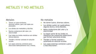 METALES Y NO METALES 
Metales 
 Tienen un lustre brillante; 
diversos colores, pero casi todos son 
plateados. 
 Los sólidos son maleables y dúctiles 
 Buenos conductores del calor y la 
electricidad 
 Casi todos los óxidos metálicos son sólidos 
iónicos básicos. 
 Tienden a formar cationes en solución 
acuosa. 
 Las capas externas contienen poco 
electrones habitualmente tres o menos. 
No metales 
 No tienen lustre; diversos colores. 
 Los sólidos suelen ser quebradizos; 
algunos duros y otros blandos. 
 Malos conductores del calor y la 
electricidad 
 La mayor parte de los óxidos no 
metálicos son sustancias moleculares 
que forman soluciones ácidas 
 Tienden a formar aniones u 
oxianiones en solución acuosa. 
 Las capas externas contienen cuatro 
o más electrones*. 
 
