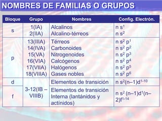 Cz=6: 1s2 2s2 2p2 		P: 2 y F: IVA