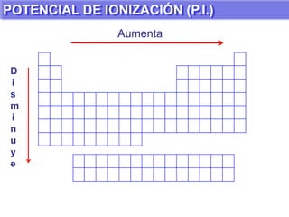 Son propiedades periódicas: La Electroafinidad (EA), el Potencial de  Ionización (PI), la Electronegatividad (EN), el Radio Atómico (RA) y el Volumen Atómico (VA).RADIO ATÓMICO (R.A.)Se define el radio atómico como la mitad de la distancia entre dos núcleos de átomos del mismo elemento que están adyacentes. VOLUMEN ATÓMICO (V.A.)Es la relación entre la masa atómica y la densidad electrónica de un elemento.