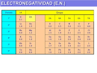  RADIO ATÓMICO (R.A.)F Z=9Li Z=3(1s22s22p5 )(1s22s1)eeeee3p9peeeeeee