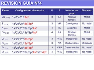 ELECTROAFINIDAD (E.A.)Es la energía relacionada con la adición de un electrón a un átomo gaseoso para formar un ión negativo.ELECTROAFINIDAD (E.A.)AumentaDisminuye