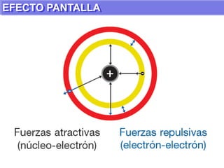 REVISIÓN GUÍA N°4E) Período:División horizontal (filas) en la tabla periódica. Corresponden a los niveles energéticos superiores que alcanza un átomo.D) Familia:División vertical (columna) en la tabla periódica. Esta determinado por el número de electrones de valencia que posee un átomo.