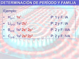 Liz=3: 1s2 2s1 		FAMILIA: IA (1)DETERMINACIÓN DE PERÍODO Y FAMILIAEjemplo:Hz=1: 1s1       							P: 1 y F: IA