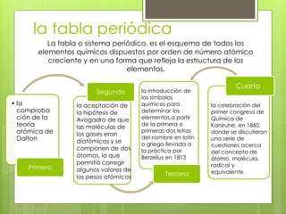 la tabla periódica
          La tabla o sistema periódico, es el esquema de todos los
       elementos químicos dispuestos por orden de número atómico
          creciente y en una forma que refleja la estructura de los
                                 elementos.

                                                                    Cuarto
                       Segundo        la introducción de
                                      los símbolos
• la             la aceptación de     químicos para         la celebración del
  comproba       la hipótesis de      determinar los        primer congreso de
  ción de la     Avogadro de que      elementos a partir    Química de
  teoría         las moléculas de     de la primera o       Karslruhe, en 1860,
  atómica de     los gases eran
                                      primeras dos letras   donde se discutieron
  Dalton                              del nombre en latín   una serie de
                 diatómicas y se      o griego llevada a    cuestiones acerca
                 componen de dos      la práctica por       del concepto de
                 átomos, lo que       Berzelius en 1813     átomo, molécula,
                 permitió corregir                          radical y
    Primero      algunos valores de
                                              Tercera       equivalente.
                 los pesos atómicos
 