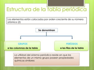 Estructura de la tabla periódica
Los elementos están colocados por orden creciente de su número
atómico (Z)


                             Se denominan




        GRUPOS                                   PERÍODOS
a las columnas de la tabla                  a las filas de la tabla

     La utilidad del sistema periódico reside en que los
     elementos de un mismo grupo poseen propiedades
     químicas similares
 