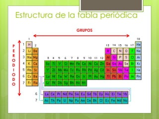 Estructura de la tabla periódica
                GRUPOS


P
E
R
O
D
I
O
D
O
 