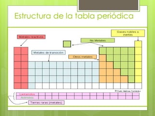 Estructura de la tabla periódica
 